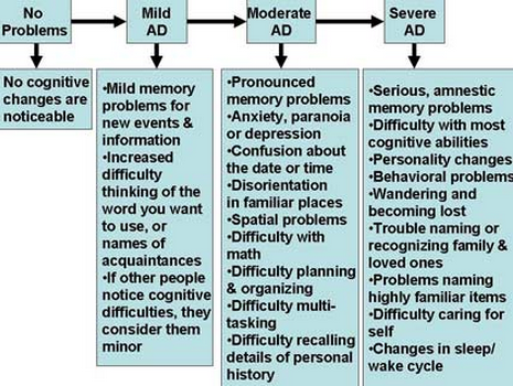 Alzheimer S Stages Chart